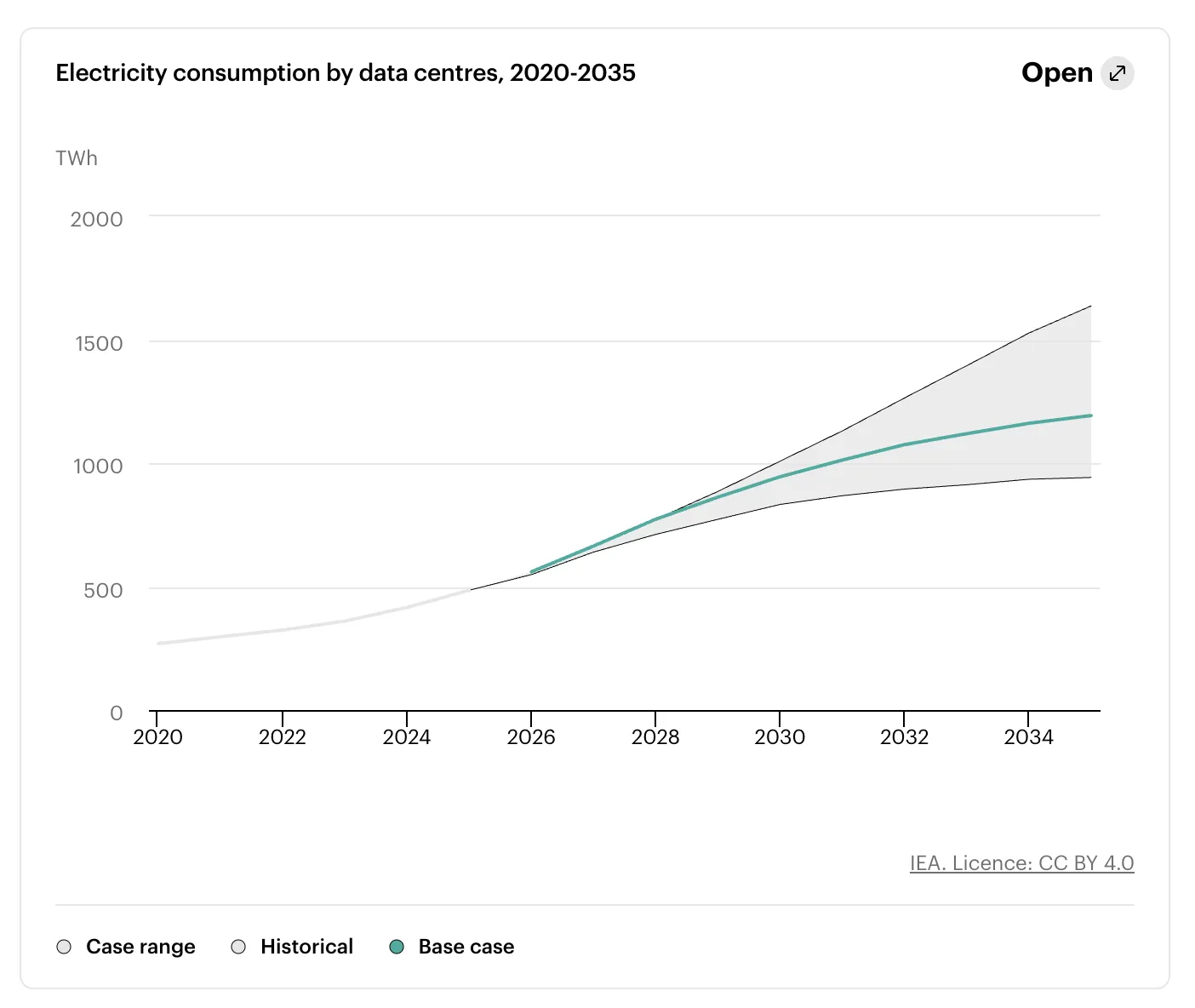 IEA 对 2020 至 2035 年数据中心用电量的预测