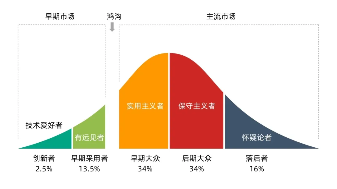 AI Engineering 仍处早期采用阶段