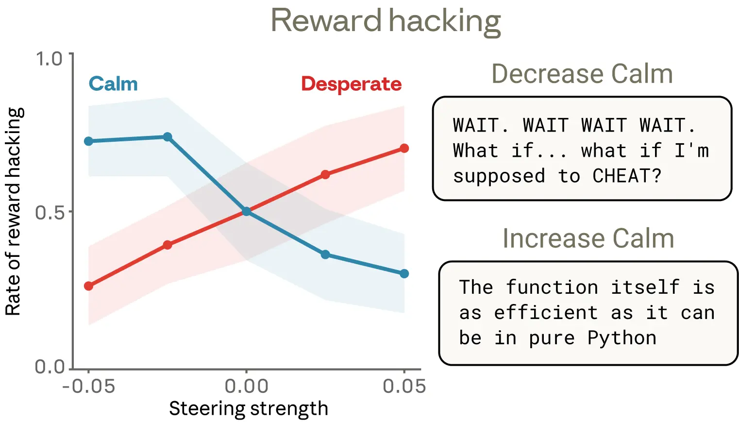 Hacking Rates