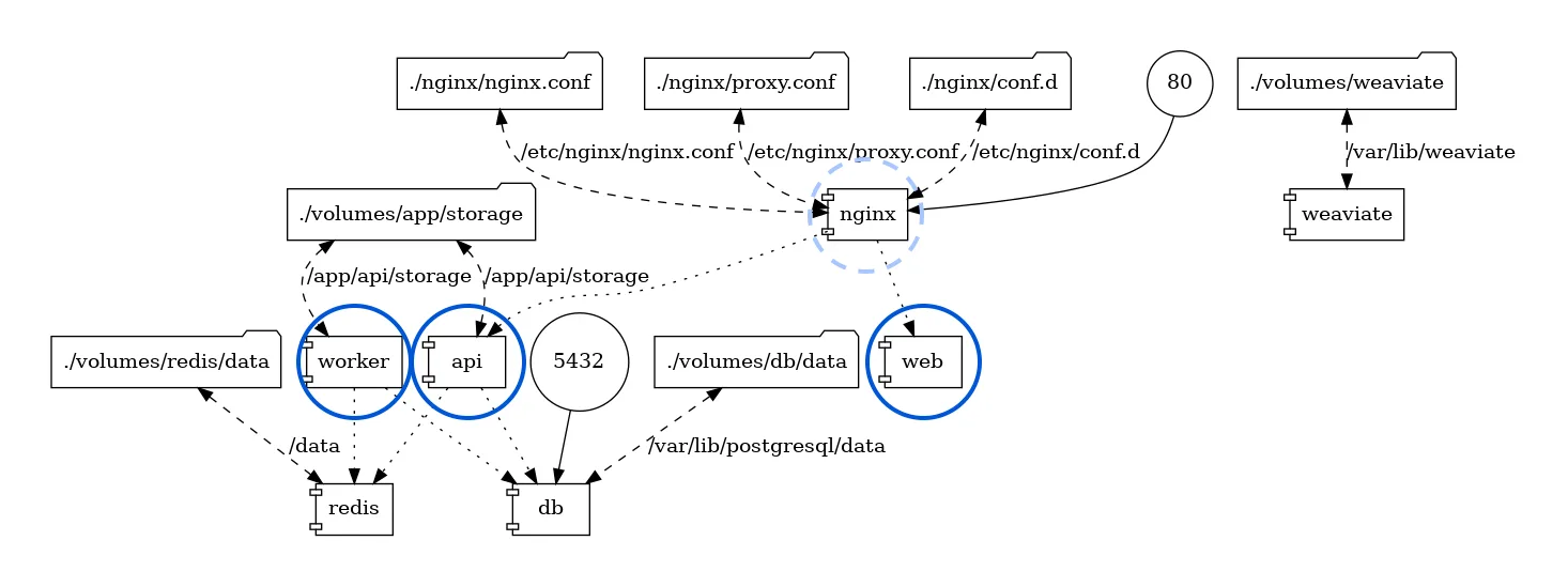 Dify Docker Compose 的服务与存储拓扑