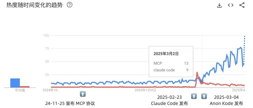 Claude Code泄密:MCP 爆火的隐藏真相