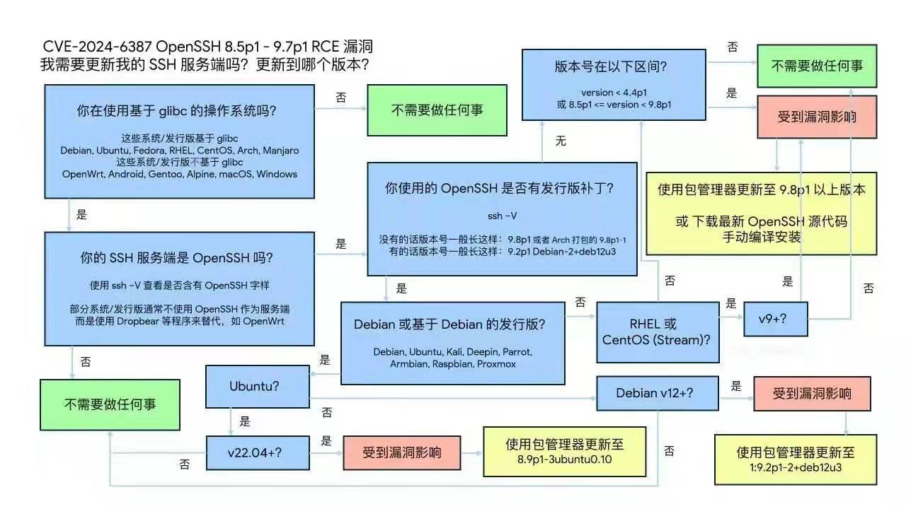 CVE-2024-6387 SSH漏洞修复