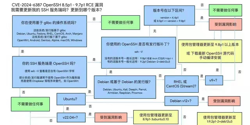 Featured Image for CVE-2024-6387 SSH漏洞修复