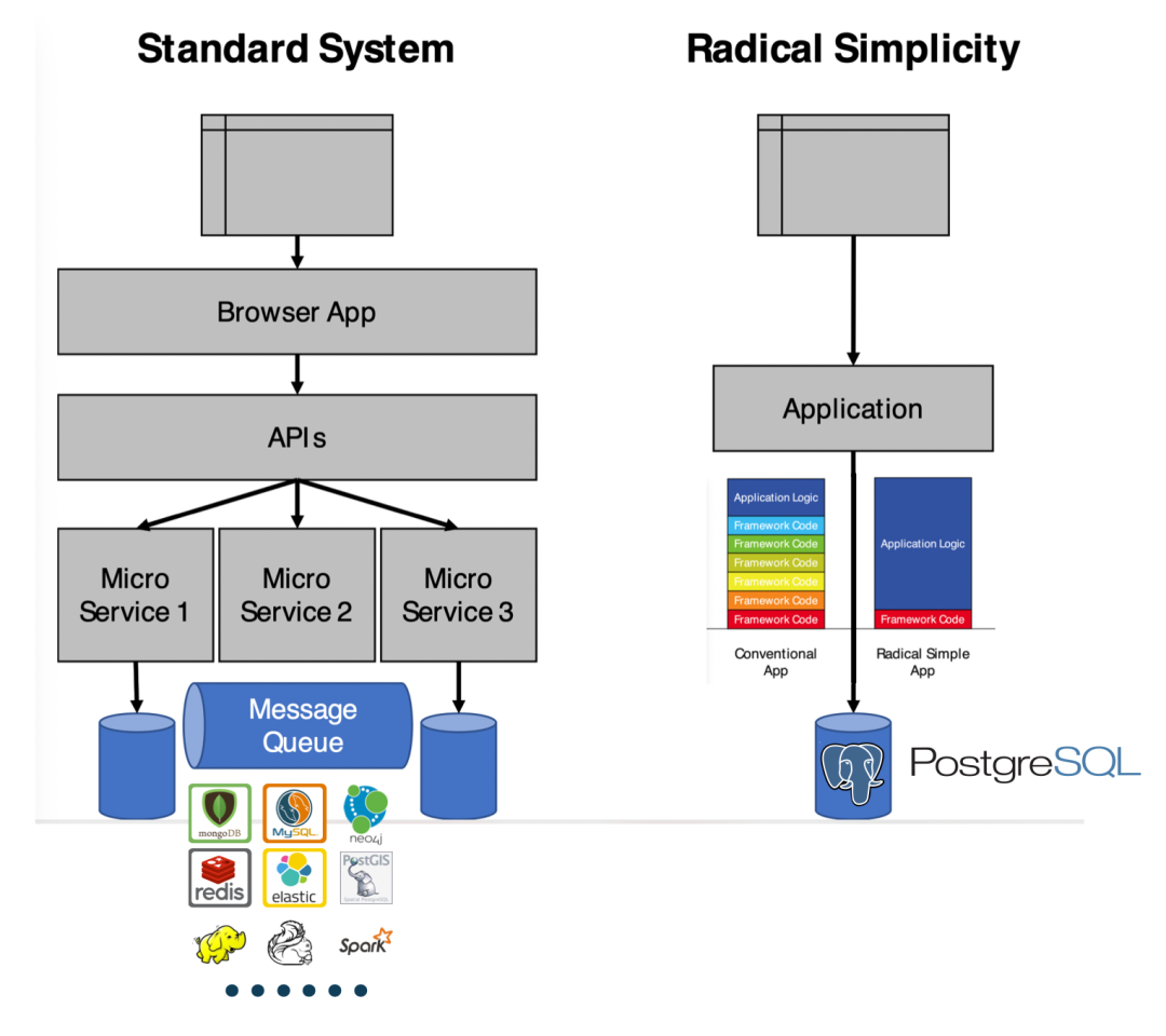 just use pg 2