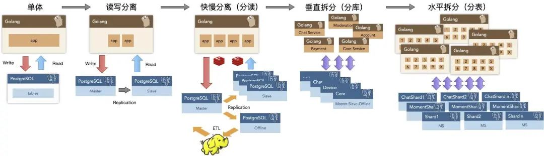just use pg arch 1